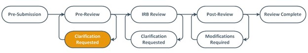 Screen shot of step by step flow chart built in the VIRBs