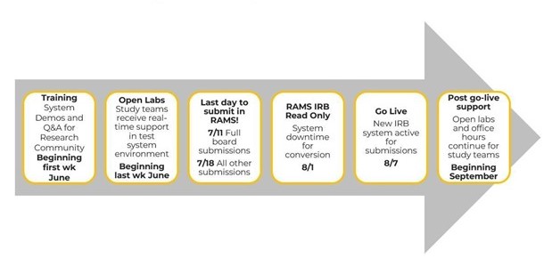 New VIRBs system implementation timeline