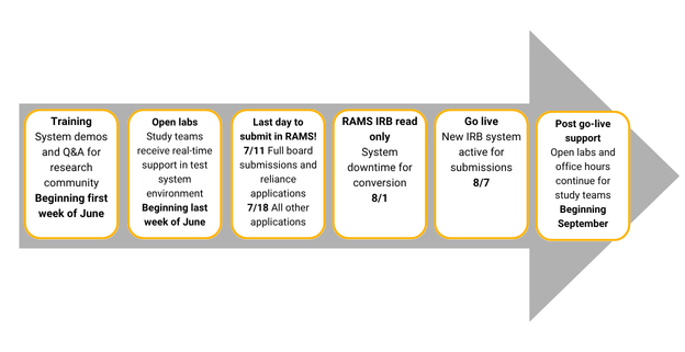 New VIRBs system implementation timeline