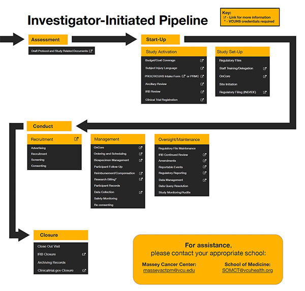 Investigator-initiated pipeline