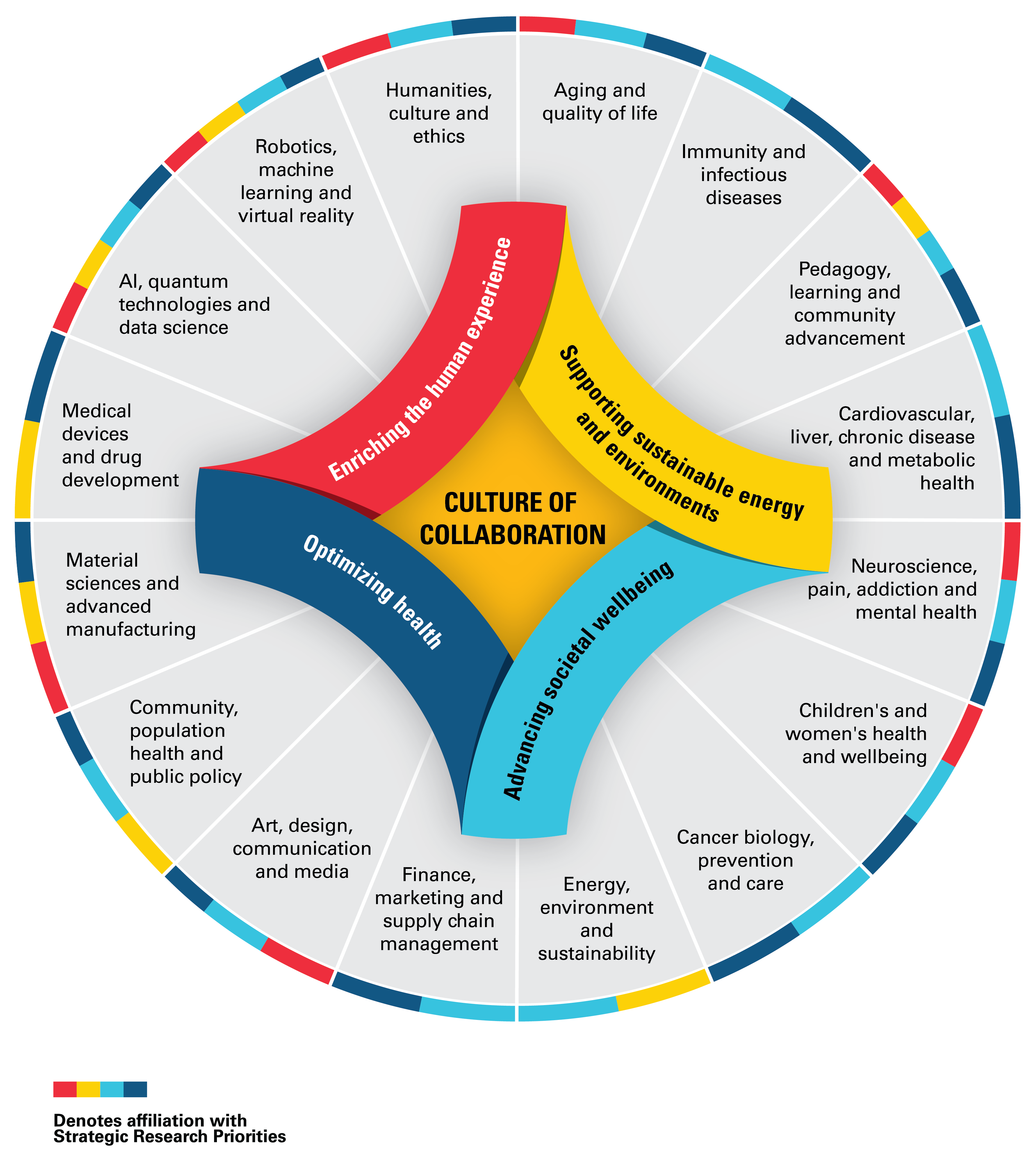 A circular VCU infographic showing “Culture of Collaboration” at the center with four priority areas: Enriching the Human Experience, Optimizing Health, Advancing Societal Wellbeing, and Supporting Sustainable Energy and Environments. Around the circle are related research fields such as aging, infectious diseases, mental health, children’s health, cancer, sustainability, AI, robotics, materials s