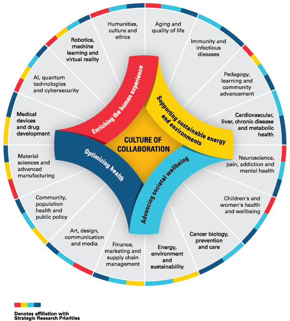 A circular VCU infographic showing “Culture of Collaboration” at the center with four priority areas: Enriching the Human Experience, Optimizing Health, Advancing Societal Wellbeing, and Supporting Sustainable Energy and Environments. Around the circle are related research fields such as aging, infectious diseases, mental health, children’s health, cancer, sustainability, AI, robotics, materials s