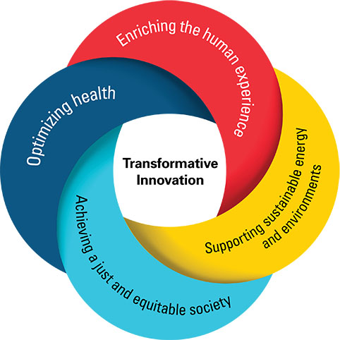 SRPP and 4 initiatives: Enriching the human experience Achieving a just and equitable society Optimizing health Supporting sustainable energy and environments