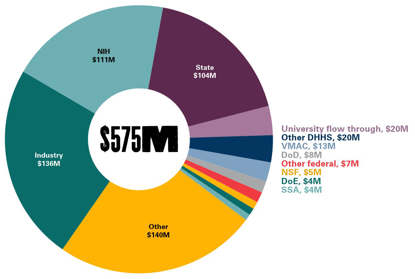 FY26 sponsored funding by source, totaling $575 million, with funding from industry, NIH, state, other sources and additional federal agencies. Detailed funding amounts are provided in the table below.